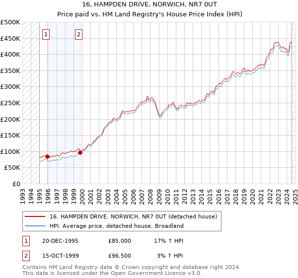 16, HAMPDEN DRIVE, NORWICH, NR7 0UT: Price paid vs HM Land Registry's House Price Index