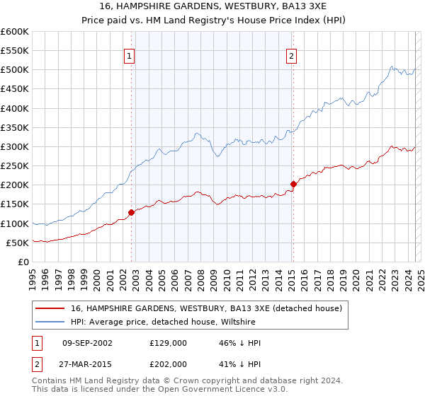 16, HAMPSHIRE GARDENS, WESTBURY, BA13 3XE: Price paid vs HM Land Registry's House Price Index