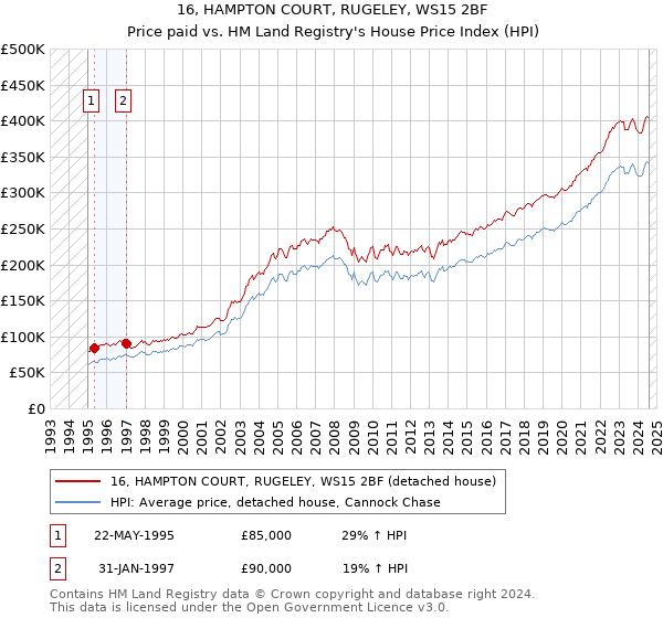 16, HAMPTON COURT, RUGELEY, WS15 2BF: Price paid vs HM Land Registry's House Price Index