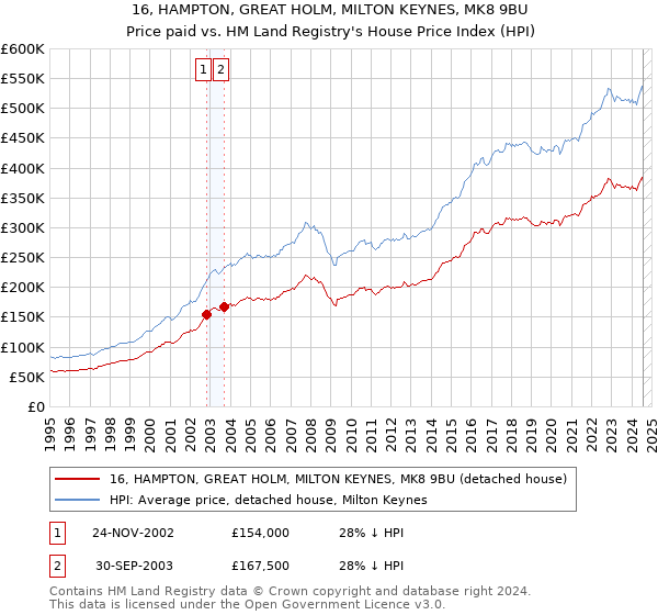 16, HAMPTON, GREAT HOLM, MILTON KEYNES, MK8 9BU: Price paid vs HM Land Registry's House Price Index