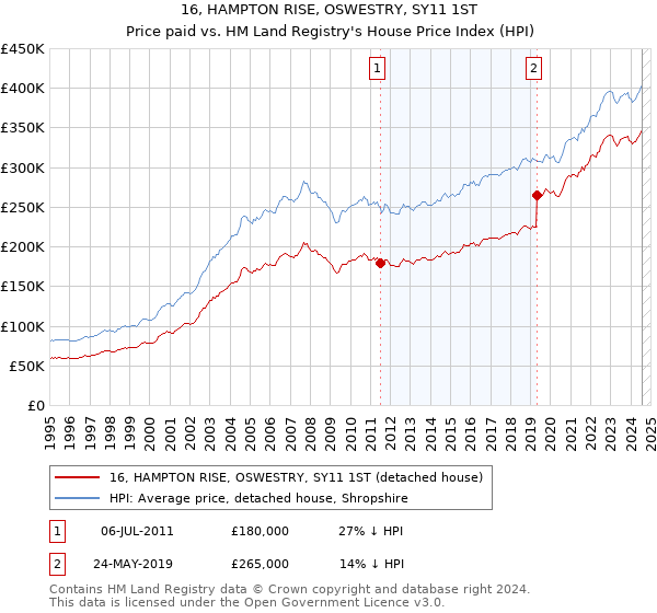 16, HAMPTON RISE, OSWESTRY, SY11 1ST: Price paid vs HM Land Registry's House Price Index