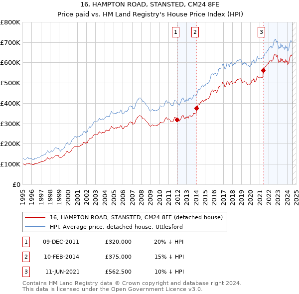 16, HAMPTON ROAD, STANSTED, CM24 8FE: Price paid vs HM Land Registry's House Price Index