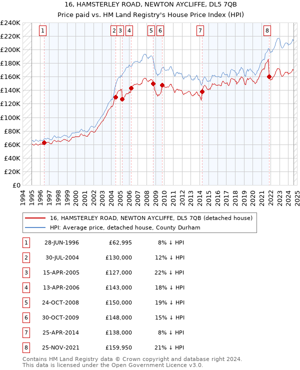 16, HAMSTERLEY ROAD, NEWTON AYCLIFFE, DL5 7QB: Price paid vs HM Land Registry's House Price Index