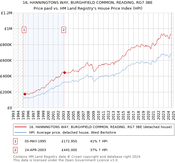 16, HANNINGTONS WAY, BURGHFIELD COMMON, READING, RG7 3BE: Price paid vs HM Land Registry's House Price Index