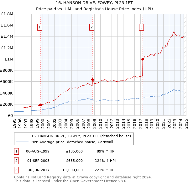 16, HANSON DRIVE, FOWEY, PL23 1ET: Price paid vs HM Land Registry's House Price Index