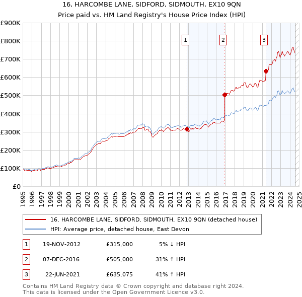 16, HARCOMBE LANE, SIDFORD, SIDMOUTH, EX10 9QN: Price paid vs HM Land Registry's House Price Index