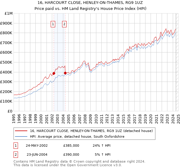 16, HARCOURT CLOSE, HENLEY-ON-THAMES, RG9 1UZ: Price paid vs HM Land Registry's House Price Index