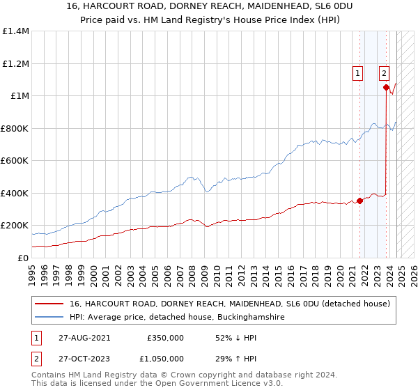 16, HARCOURT ROAD, DORNEY REACH, MAIDENHEAD, SL6 0DU: Price paid vs HM Land Registry's House Price Index