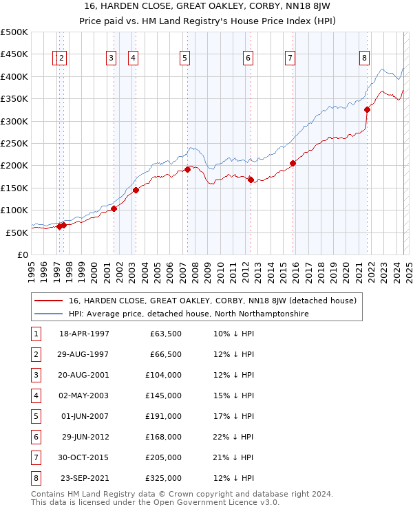 16, HARDEN CLOSE, GREAT OAKLEY, CORBY, NN18 8JW: Price paid vs HM Land Registry's House Price Index