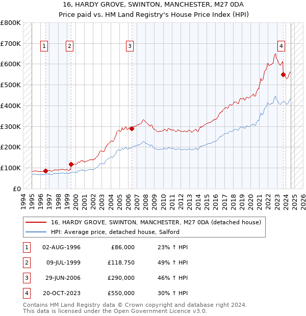 16, HARDY GROVE, SWINTON, MANCHESTER, M27 0DA: Price paid vs HM Land Registry's House Price Index