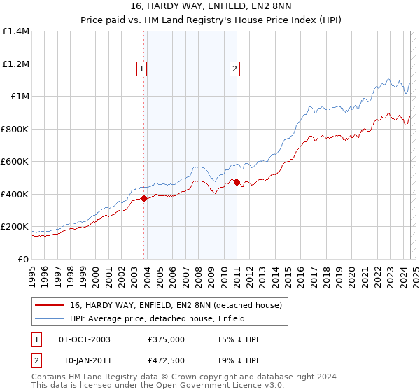 16, HARDY WAY, ENFIELD, EN2 8NN: Price paid vs HM Land Registry's House Price Index