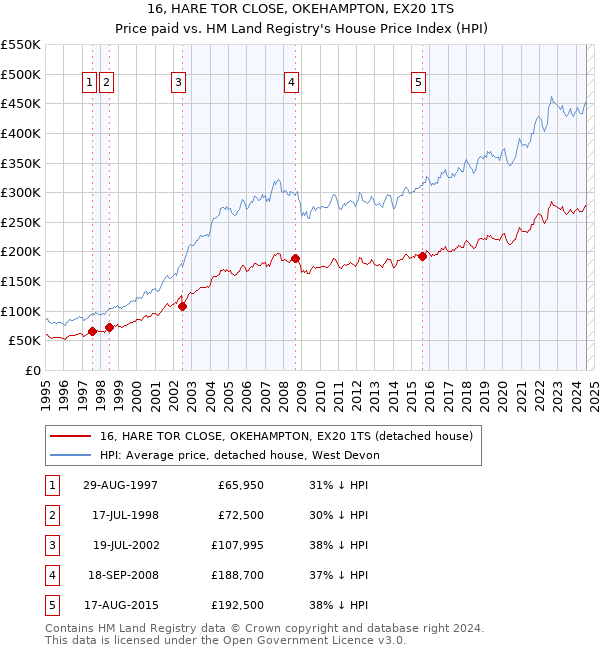 16, HARE TOR CLOSE, OKEHAMPTON, EX20 1TS: Price paid vs HM Land Registry's House Price Index