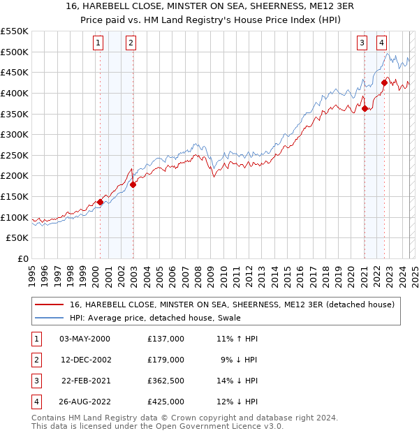 16, HAREBELL CLOSE, MINSTER ON SEA, SHEERNESS, ME12 3ER: Price paid vs HM Land Registry's House Price Index