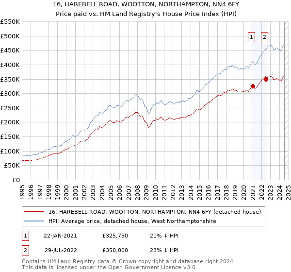 16, HAREBELL ROAD, WOOTTON, NORTHAMPTON, NN4 6FY: Price paid vs HM Land Registry's House Price Index