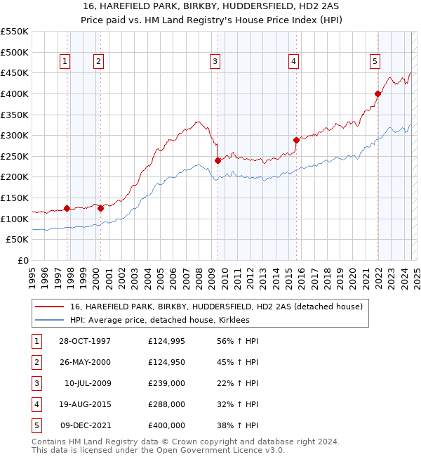 16, HAREFIELD PARK, BIRKBY, HUDDERSFIELD, HD2 2AS: Price paid vs HM Land Registry's House Price Index