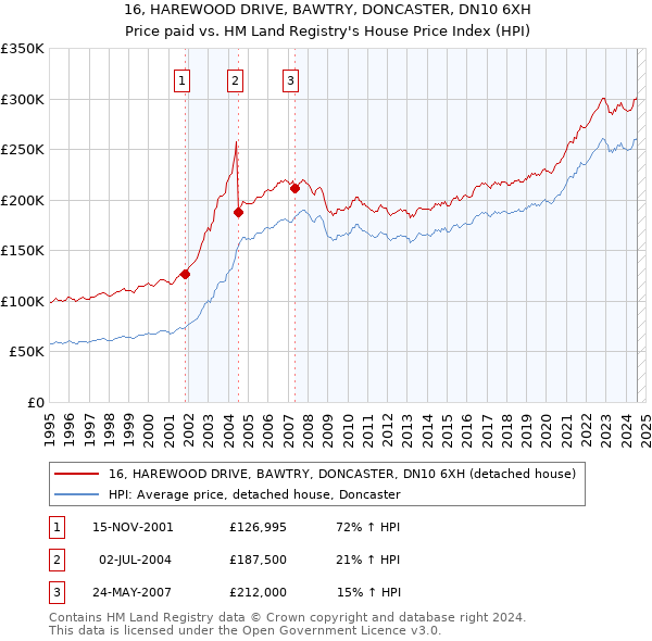 16, HAREWOOD DRIVE, BAWTRY, DONCASTER, DN10 6XH: Price paid vs HM Land Registry's House Price Index