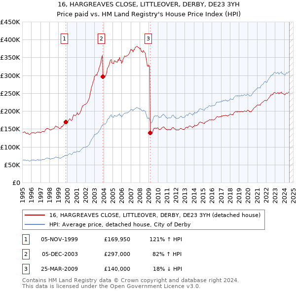 16, HARGREAVES CLOSE, LITTLEOVER, DERBY, DE23 3YH: Price paid vs HM Land Registry's House Price Index