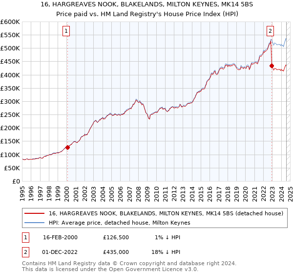 16, HARGREAVES NOOK, BLAKELANDS, MILTON KEYNES, MK14 5BS: Price paid vs HM Land Registry's House Price Index