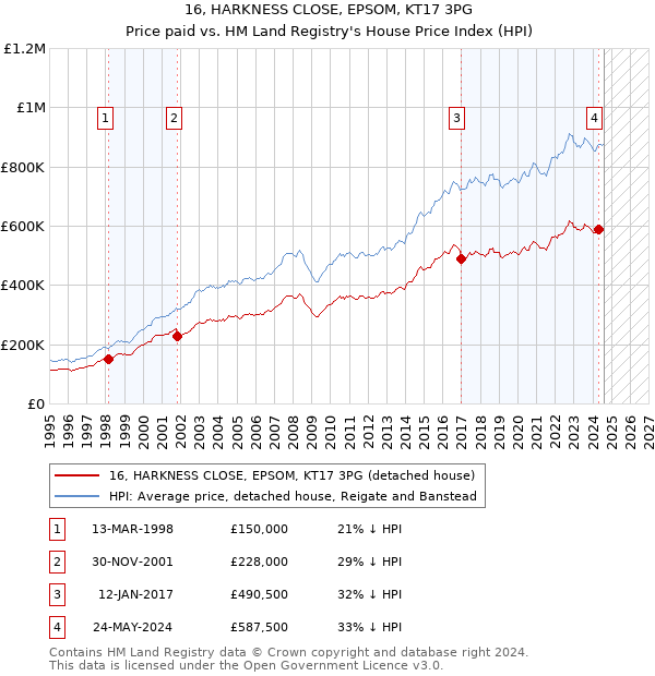 16, HARKNESS CLOSE, EPSOM, KT17 3PG: Price paid vs HM Land Registry's House Price Index