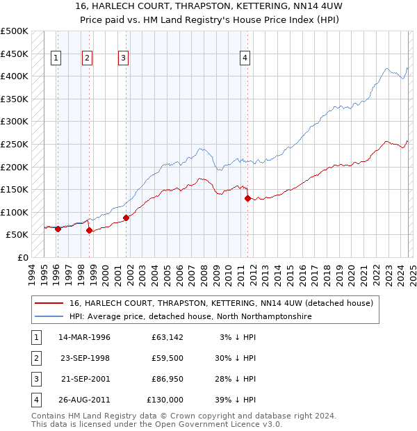 16, HARLECH COURT, THRAPSTON, KETTERING, NN14 4UW: Price paid vs HM Land Registry's House Price Index