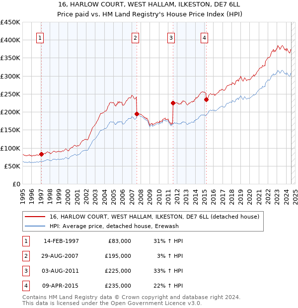 16, HARLOW COURT, WEST HALLAM, ILKESTON, DE7 6LL: Price paid vs HM Land Registry's House Price Index