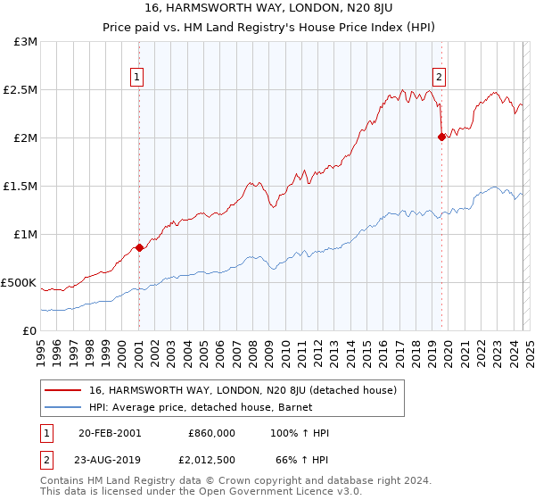 16, HARMSWORTH WAY, LONDON, N20 8JU: Price paid vs HM Land Registry's House Price Index