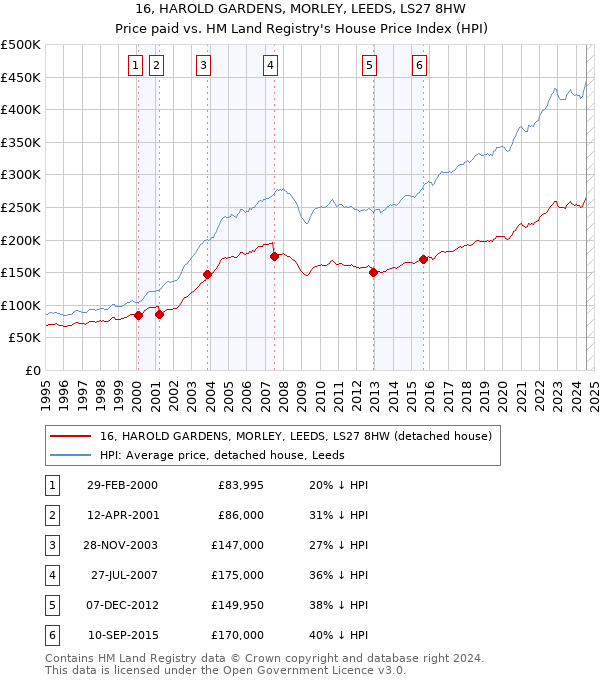 16, HAROLD GARDENS, MORLEY, LEEDS, LS27 8HW: Price paid vs HM Land Registry's House Price Index