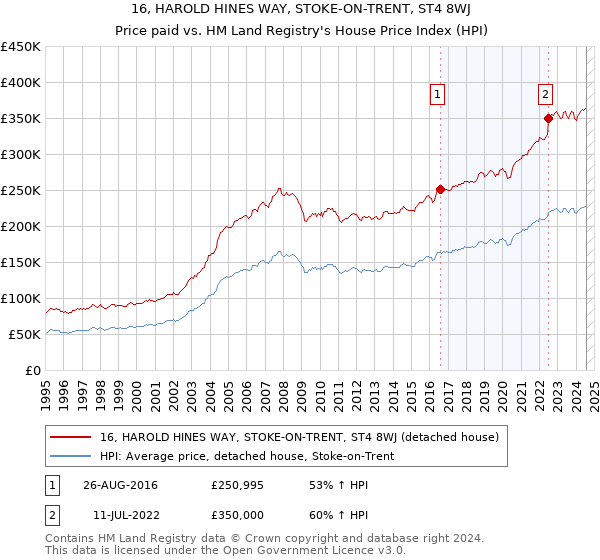 16, HAROLD HINES WAY, STOKE-ON-TRENT, ST4 8WJ: Price paid vs HM Land Registry's House Price Index