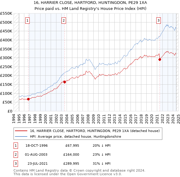 16, HARRIER CLOSE, HARTFORD, HUNTINGDON, PE29 1XA: Price paid vs HM Land Registry's House Price Index