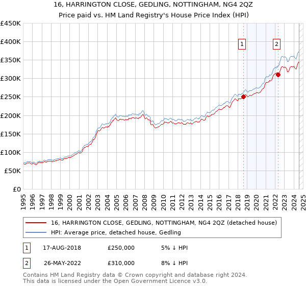 16, HARRINGTON CLOSE, GEDLING, NOTTINGHAM, NG4 2QZ: Price paid vs HM Land Registry's House Price Index