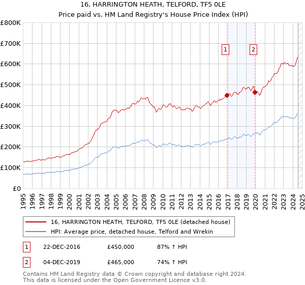 16, HARRINGTON HEATH, TELFORD, TF5 0LE: Price paid vs HM Land Registry's House Price Index