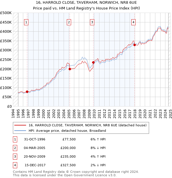 16, HARROLD CLOSE, TAVERHAM, NORWICH, NR8 6UE: Price paid vs HM Land Registry's House Price Index