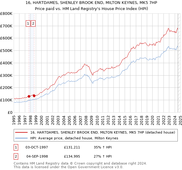 16, HARTDAMES, SHENLEY BROOK END, MILTON KEYNES, MK5 7HP: Price paid vs HM Land Registry's House Price Index