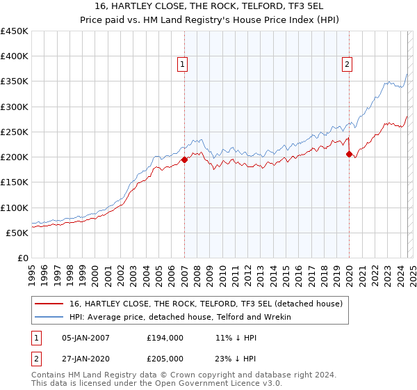 16, HARTLEY CLOSE, THE ROCK, TELFORD, TF3 5EL: Price paid vs HM Land Registry's House Price Index