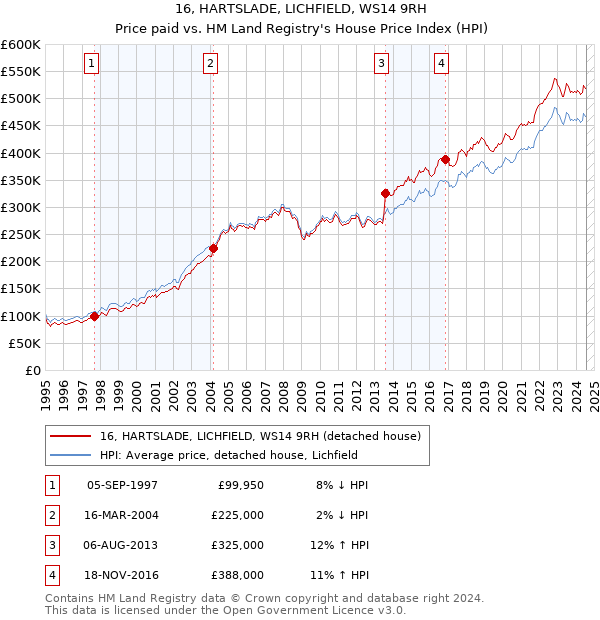 16, HARTSLADE, LICHFIELD, WS14 9RH: Price paid vs HM Land Registry's House Price Index