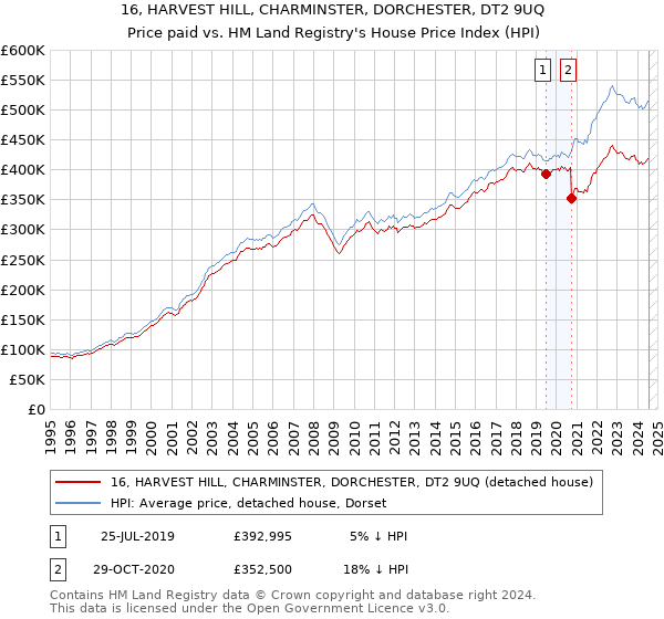 16, HARVEST HILL, CHARMINSTER, DORCHESTER, DT2 9UQ: Price paid vs HM Land Registry's House Price Index