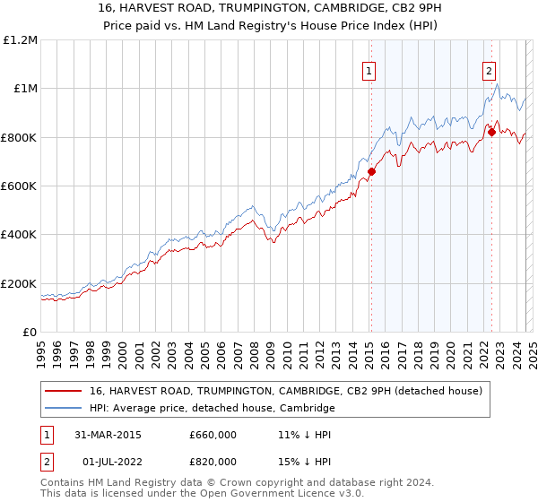 16, HARVEST ROAD, TRUMPINGTON, CAMBRIDGE, CB2 9PH: Price paid vs HM Land Registry's House Price Index