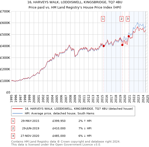 16, HARVEYS WALK, LODDISWELL, KINGSBRIDGE, TQ7 4BU: Price paid vs HM Land Registry's House Price Index