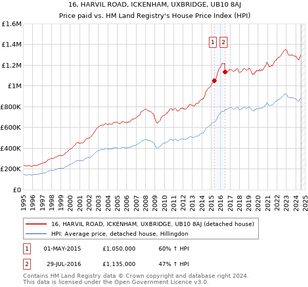 16, HARVIL ROAD, ICKENHAM, UXBRIDGE, UB10 8AJ: Price paid vs HM Land Registry's House Price Index