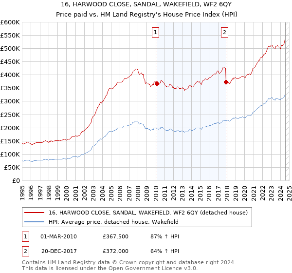 16, HARWOOD CLOSE, SANDAL, WAKEFIELD, WF2 6QY: Price paid vs HM Land Registry's House Price Index