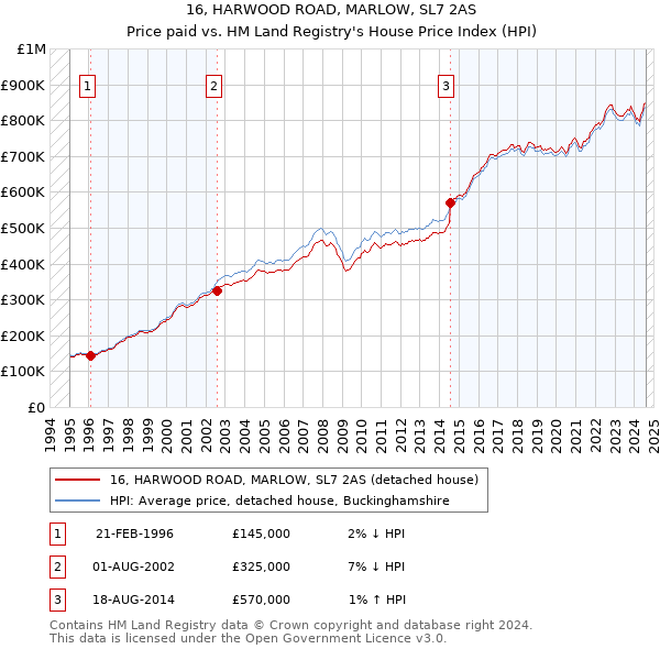 16, HARWOOD ROAD, MARLOW, SL7 2AS: Price paid vs HM Land Registry's House Price Index