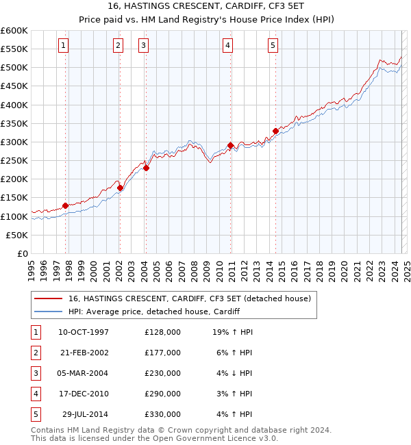 16, HASTINGS CRESCENT, CARDIFF, CF3 5ET: Price paid vs HM Land Registry's House Price Index