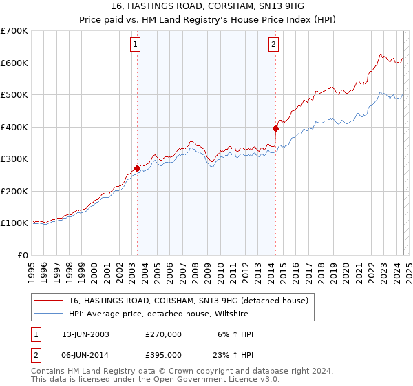 16, HASTINGS ROAD, CORSHAM, SN13 9HG: Price paid vs HM Land Registry's House Price Index