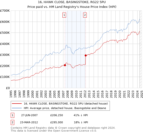 16, HAWK CLOSE, BASINGSTOKE, RG22 5PU: Price paid vs HM Land Registry's House Price Index