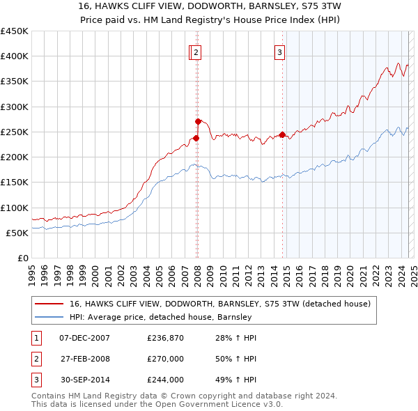 16, HAWKS CLIFF VIEW, DODWORTH, BARNSLEY, S75 3TW: Price paid vs HM Land Registry's House Price Index