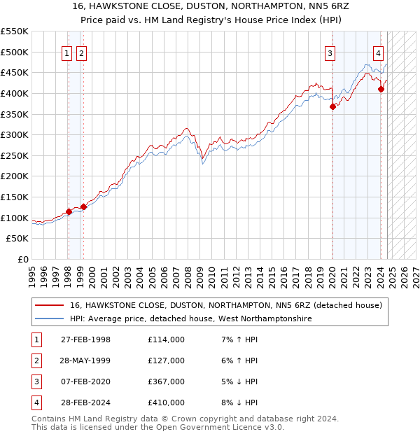 16, HAWKSTONE CLOSE, DUSTON, NORTHAMPTON, NN5 6RZ: Price paid vs HM Land Registry's House Price Index