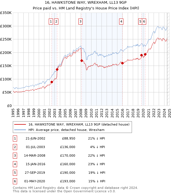 16, HAWKSTONE WAY, WREXHAM, LL13 9GP: Price paid vs HM Land Registry's House Price Index