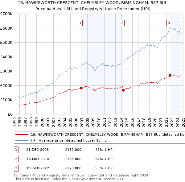 16, HAWKSWORTH CRESCENT, CHELMSLEY WOOD, BIRMINGHAM, B37 6UL: Price paid vs HM Land Registry's House Price Index