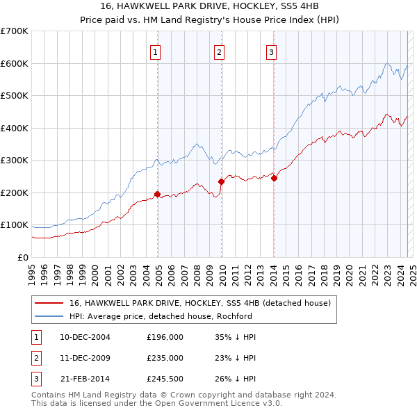 16, HAWKWELL PARK DRIVE, HOCKLEY, SS5 4HB: Price paid vs HM Land Registry's House Price Index