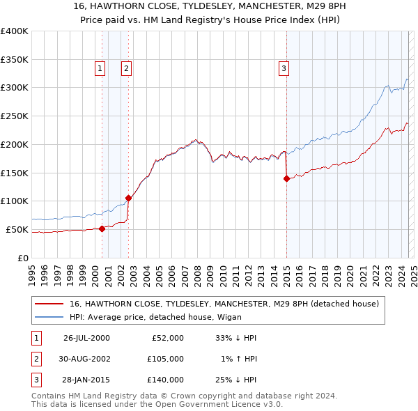 16, HAWTHORN CLOSE, TYLDESLEY, MANCHESTER, M29 8PH: Price paid vs HM Land Registry's House Price Index